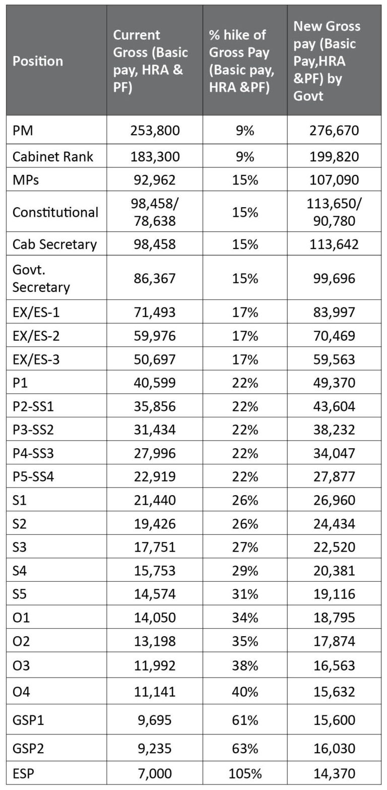 Gross Hike Including Basic Pay HRA And PF Is From 105 To 9 The